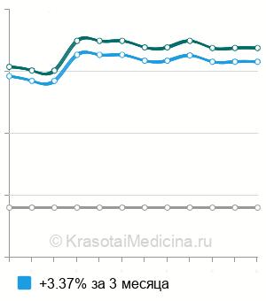Средняя стоимость пункция и дренирование абсцесса молочной железы в Москве