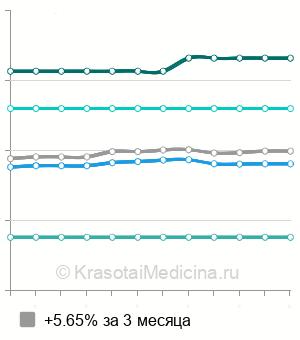 Средняя стоимость эндопротезирование подбородка в Москве