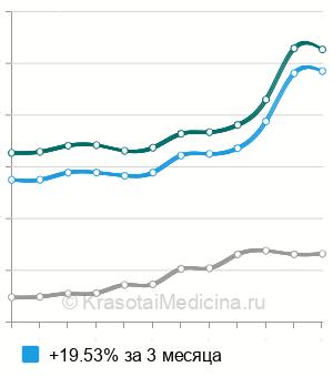 Средняя стоимость анализ крови на кальцитонин в Москве