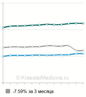 Средняя стоимость МРТ гипофиза в Москве