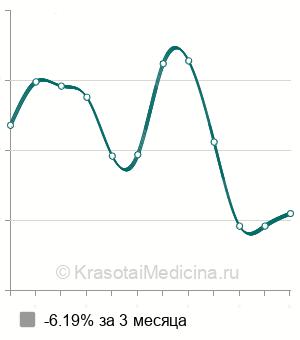 Средняя стоимость фанготерапия в Москве