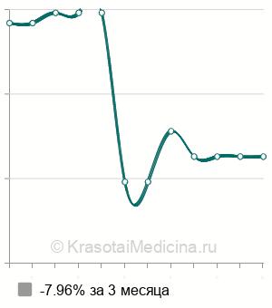 Средняя стоимость пелоидотерапия в Москве