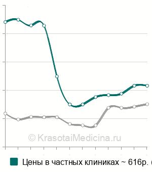 Средняя стоимость ольфактометрия в Москве