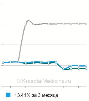 Средняя стоимость безинъекционная мезотерапия живота в Москве