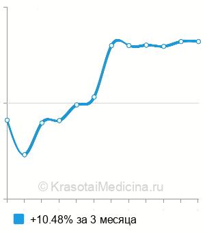 Средняя стоимость безинъекционная мезотерапия декольте в Москве