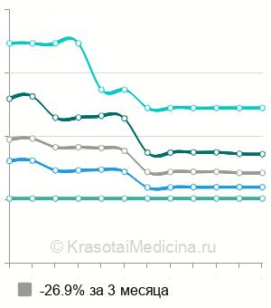 Средняя стоимость частичная нефрэктомия в Москве