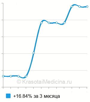 Средняя стоимость онкологический скрининг щитовидной железы в Москве