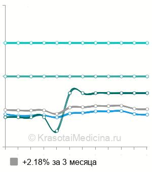 Средняя стоимость повторная консультация радиолога в Москве