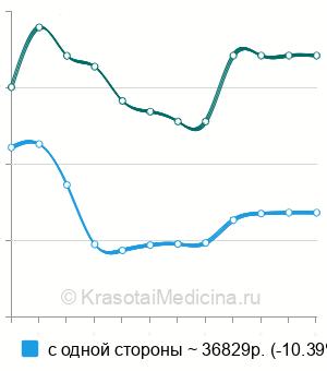 Средняя стоимость лапаротомная резекция яичника в Москве