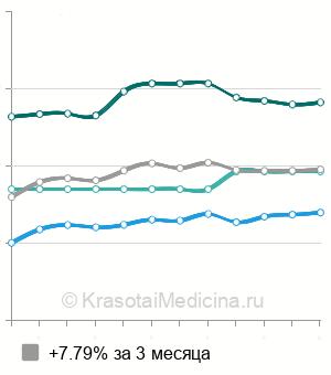 Средняя стоимость первичная обработка поверхностных ран в Москве