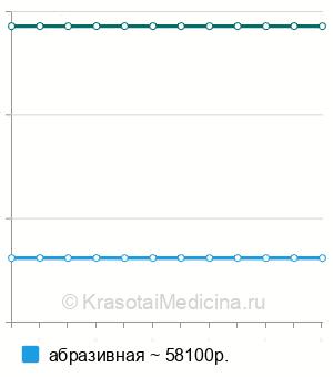 Средняя стоимость артроскопическая хондропластика локтевого сустава в Москве