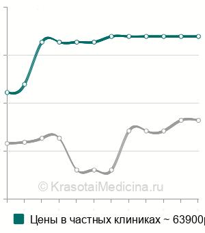 Средняя стоимость артродез сустава Лисфранка в Москве
