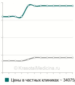 Средняя стоимость эвисцерация глазного яблока в Москве