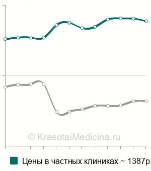 Средняя стоимость диагностическая модель для протезирования в Москве