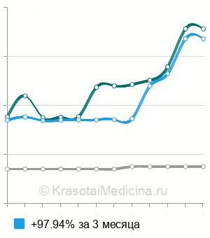 Средняя стоимость озонотерапия подбородка в Москве