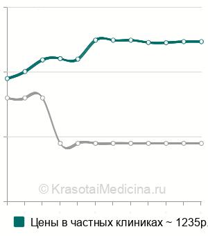 Средняя стоимость озонотерапия рубцов в Москве