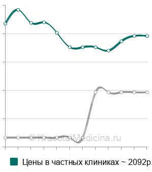 Средняя стоимость озонотерапия боков в Москве