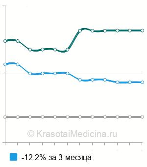 Средняя стоимость панкреатоеюностомия (Операция Пьюстау) в Москве