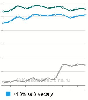 Средняя стоимость УЗИ околоносовых пазух в Москве