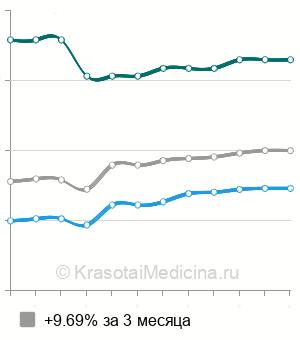 Средняя стоимость инфундибулотомия в Москве