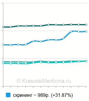 Средняя стоимость ПЦР-анализ ВПЧ в Москве