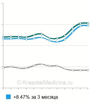 Средняя стоимость ПЦР-тест на хламидиоз (chlamydia trachomatis) в Москве
