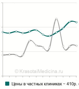 Средняя стоимость ПЦР-тест на вирус простого герпеса 1 и 2 типа в Москве