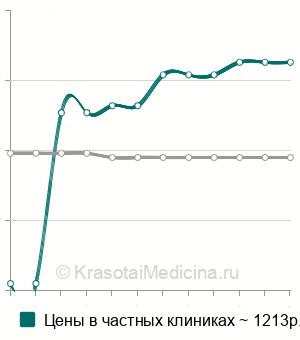 Средняя стоимость вагиноскопия ребенку в Москве