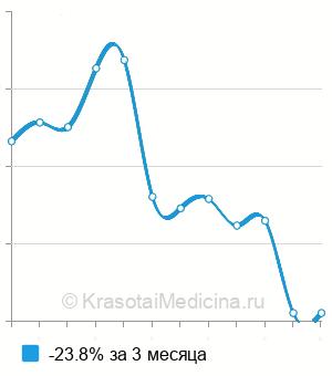 Средняя стоимость комплексная терапия пародонтита в Москве