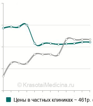 Средняя стоимость склерозирующая терапия в области зуба в Москве
