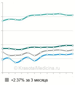 Средняя стоимость консультация пластического хирурга в Москве