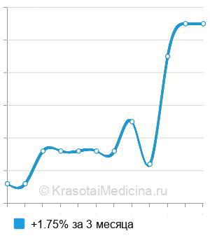 Средняя стоимость экспресс-тест преждевременных родов в Москве
