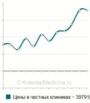 Средняя стоимость ведение беременности 1 триместр в Москве