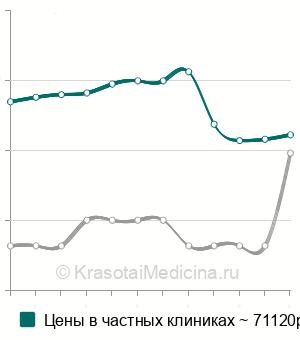 Средняя стоимость ведение беременности 2-3 триместр в Москве