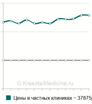 Средняя стоимость ведение беременности 2 триместр в Москве