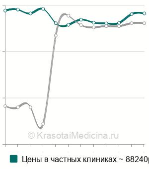 Средняя стоимость ведение беременности 1-3 триместр в Москве