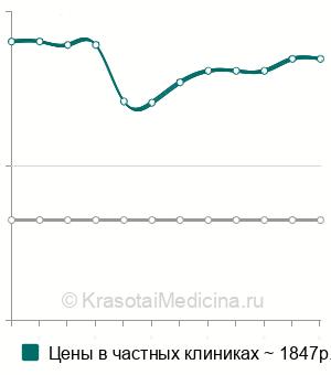 Средняя стоимость телесно-ориентированная психотерапия в Москве