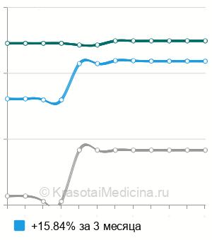 Средняя стоимость рентген тонкого кишечника ребенку в Москве