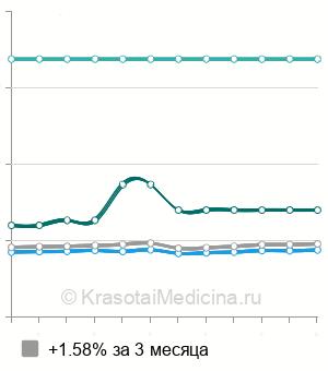 Средняя стоимость консультация врача ЛФК в Москве