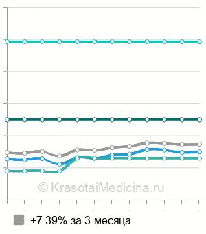 Средняя стоимость прием остеопата в Москве
