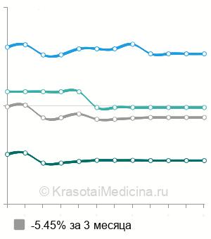 Средняя стоимость ангиопластика почечной артерии в Москве