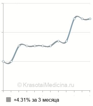 Средняя стоимость наложение артерио-венозной фистулы для гемодиализа в Москве