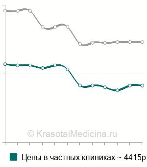 Средняя стоимость репозиция диафиза локтевой кости в Москве