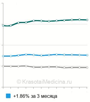 Средняя стоимость рентген ключицы/грудины/лопатки ребенку в Москве