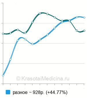 Средняя стоимость вакцинация против кори в Москве