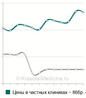 Средняя стоимость вакцинация против краснухи в Москве