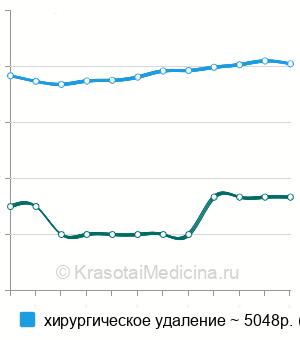 Средняя стоимость удаление ретенционной кисты слюнной железы в Москве