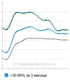 Средняя стоимость сцинтиграфия щитовидной железы в Москве