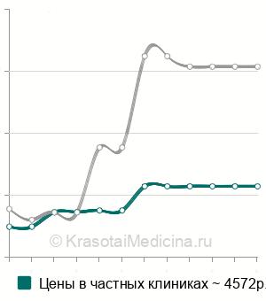Средняя стоимость скелетное вытяжение за локтевой отросток в Москве