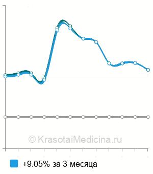 Средняя стоимость озонотерапия сосудистых звездочек в Москве